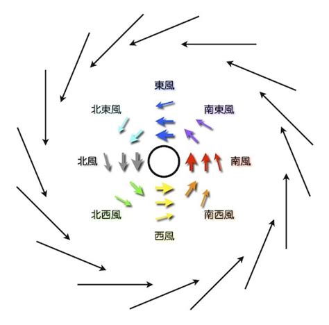 吹北風 方向|風はどちらの方向に吹くのですか？